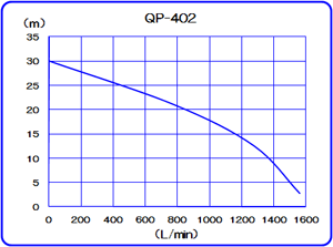 Wydajność pompy Honda QP 402